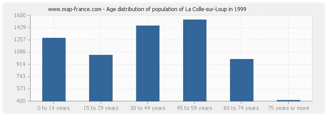Age distribution of population of La Colle-sur-Loup in 1999